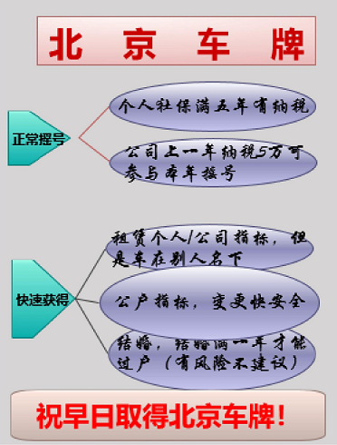 北京车牌网